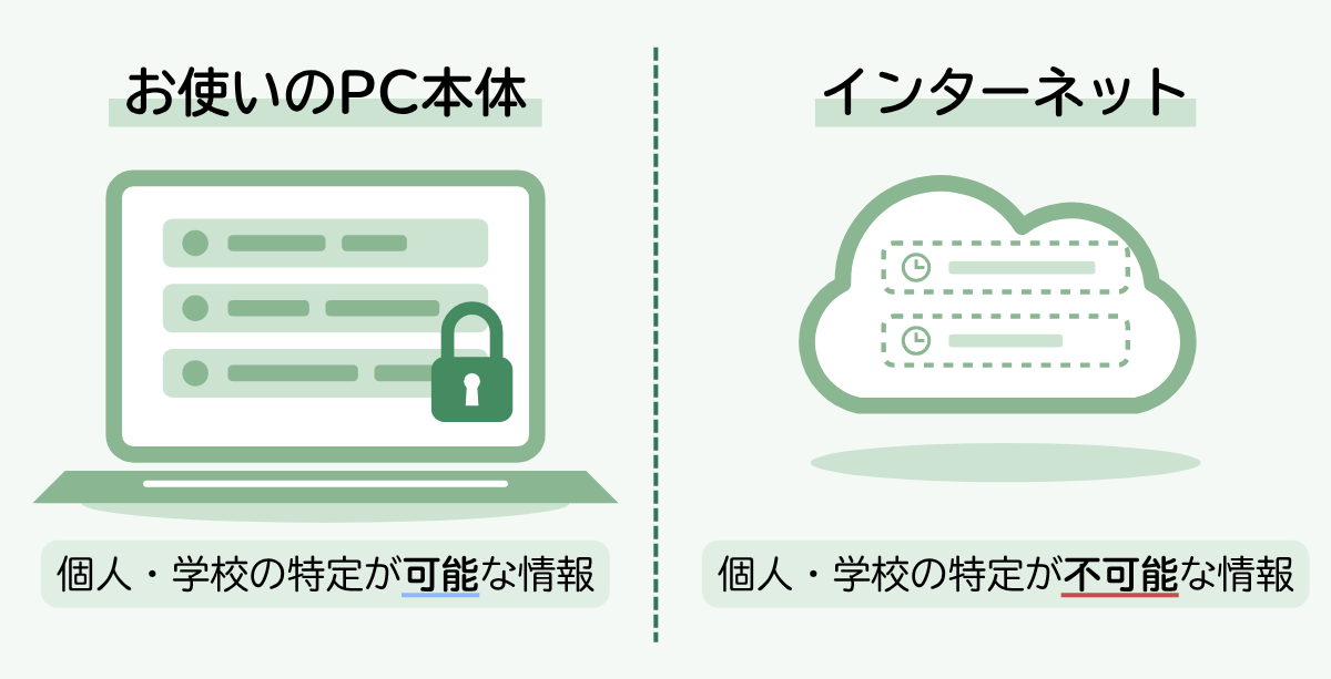 データがPC本体とクラウドで完全に分離されている図解