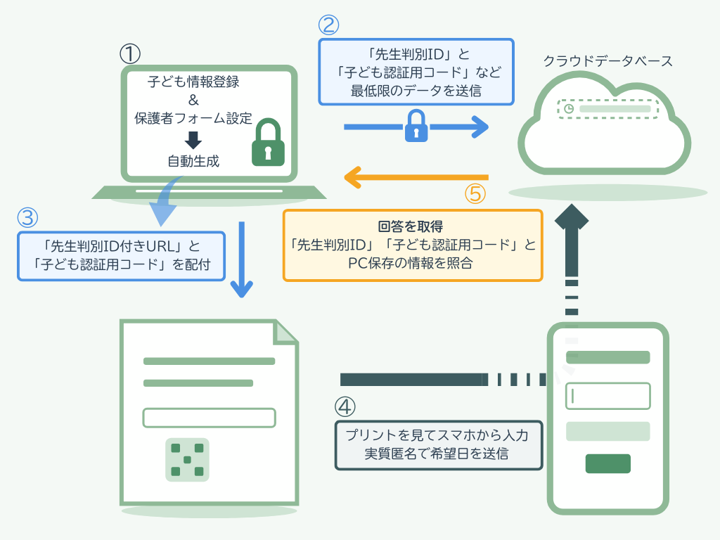 プリント配付からスマホ入力、手元PCでの照合までの流れ