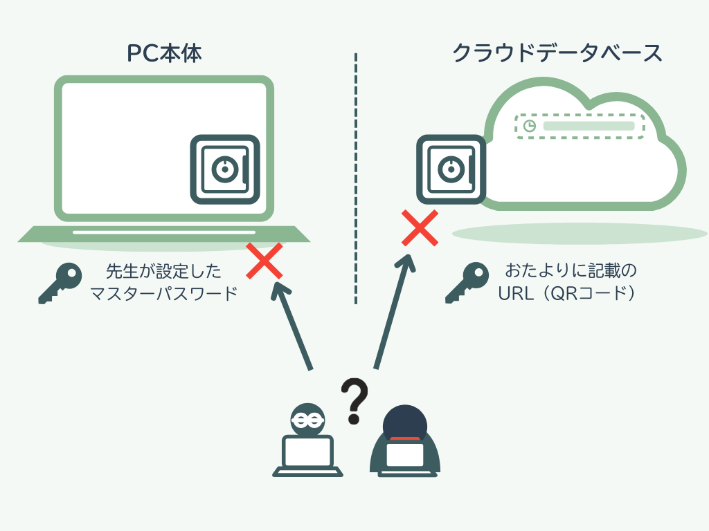 開発者でも解読できないゼロ知識暗号化の仕組み